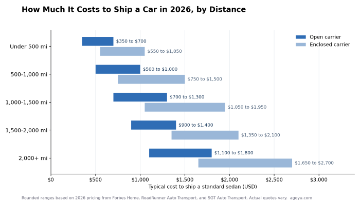 Chart of 2026 car shipping cost by distance, from $350-$700 under 500 miles to $1,100-$1,800 past 2,000 miles (open carrier)