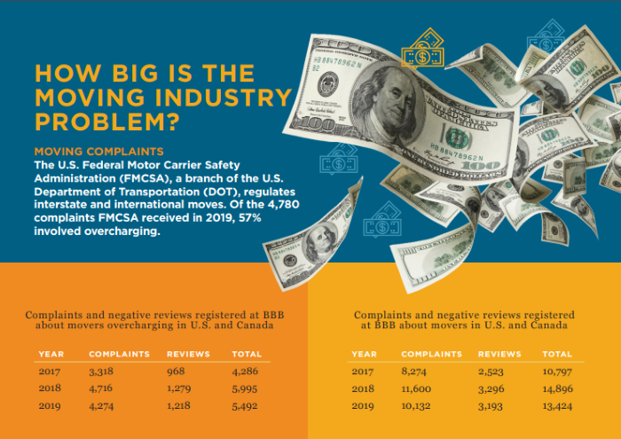 Infographic showing FMCSA and BBB complaint statistics on moving scams